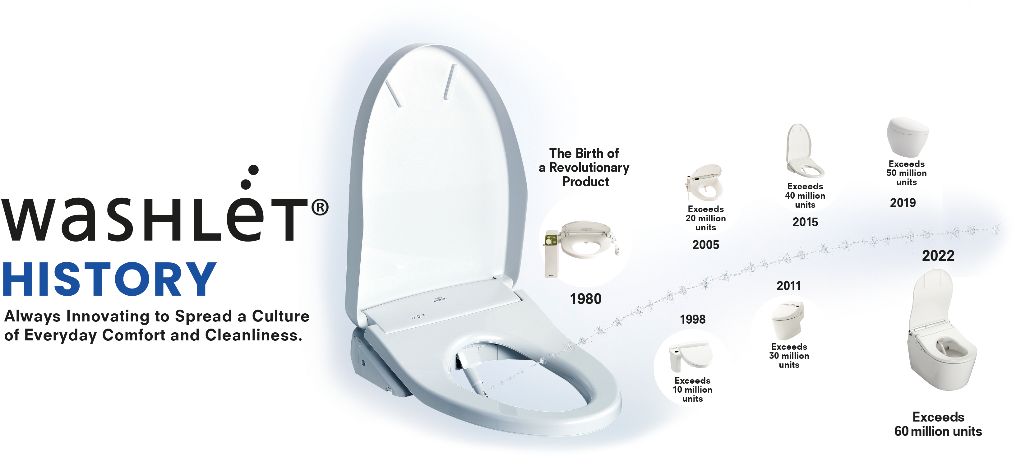 WASHLET HISTORY Always Innovating to Spread a Culture of Everyday Comfort and Cleanliness.